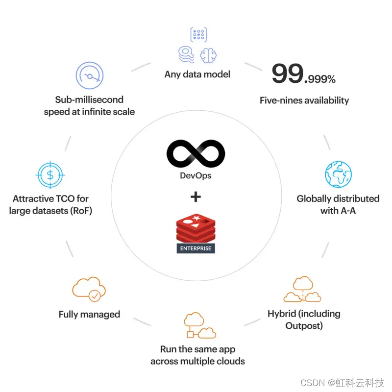 虹科干货 | DevOps 团队为什么独独青睐 Redis Enterprise ？