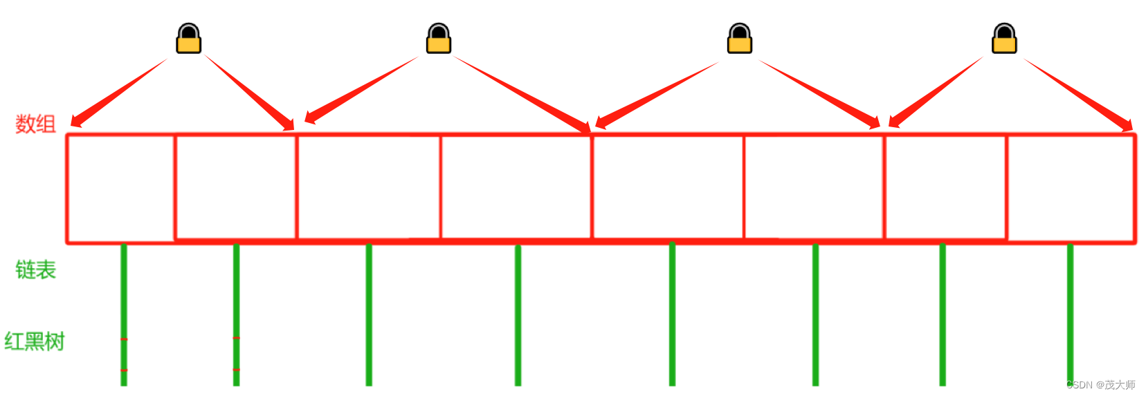 2023.10.29 关于 HashTable 和 ConcurrentHashMap 区别