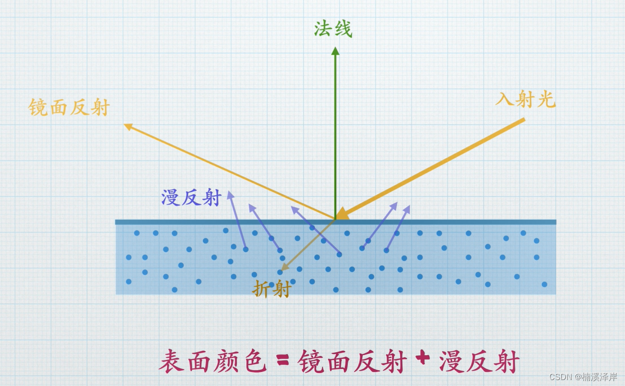 计算机图形学中的几何光学