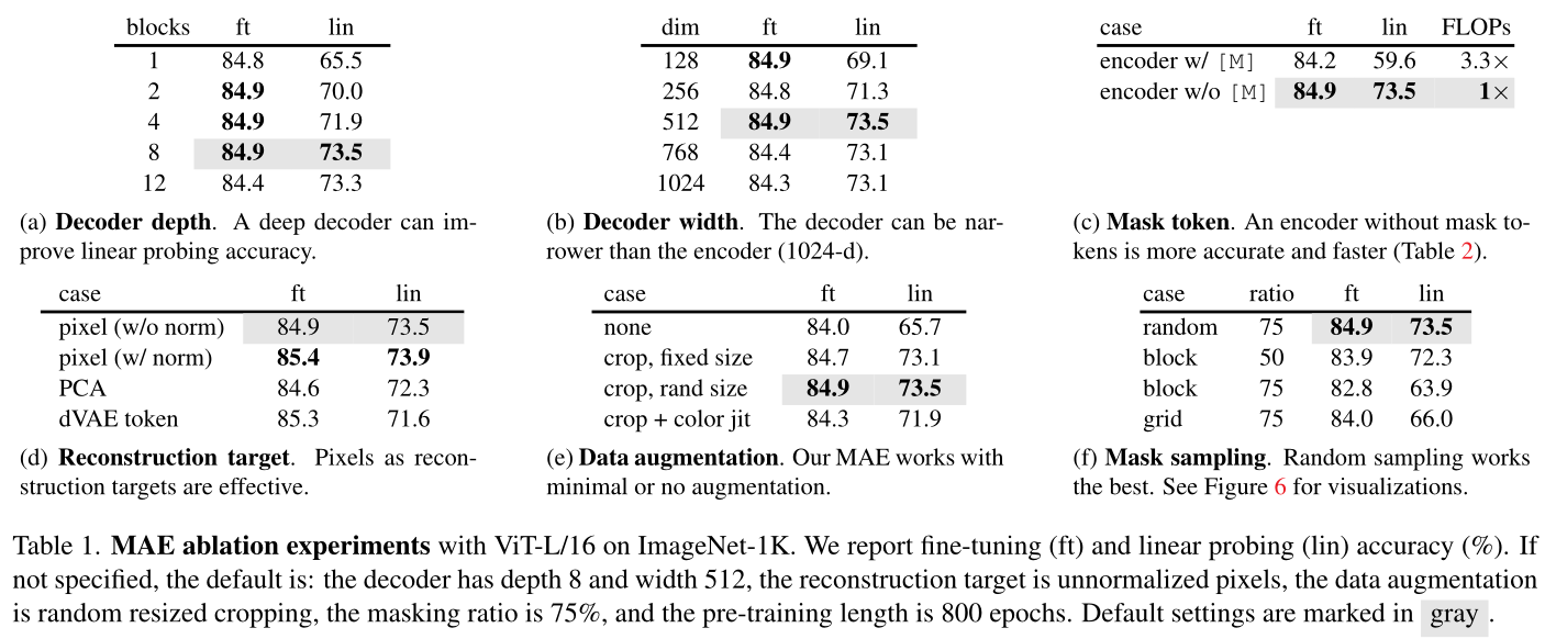 [外链图片转存失败,源站可能有防盗链机制,建议将图片保存下来直接上传(img-phF3ueE4-1639292820505)(Masked%20Autoencoders%20Are%20Scalable%20Vision%20Learners%20e7d638a324c544c597f4204886384d88/MAE_tab1.png)]