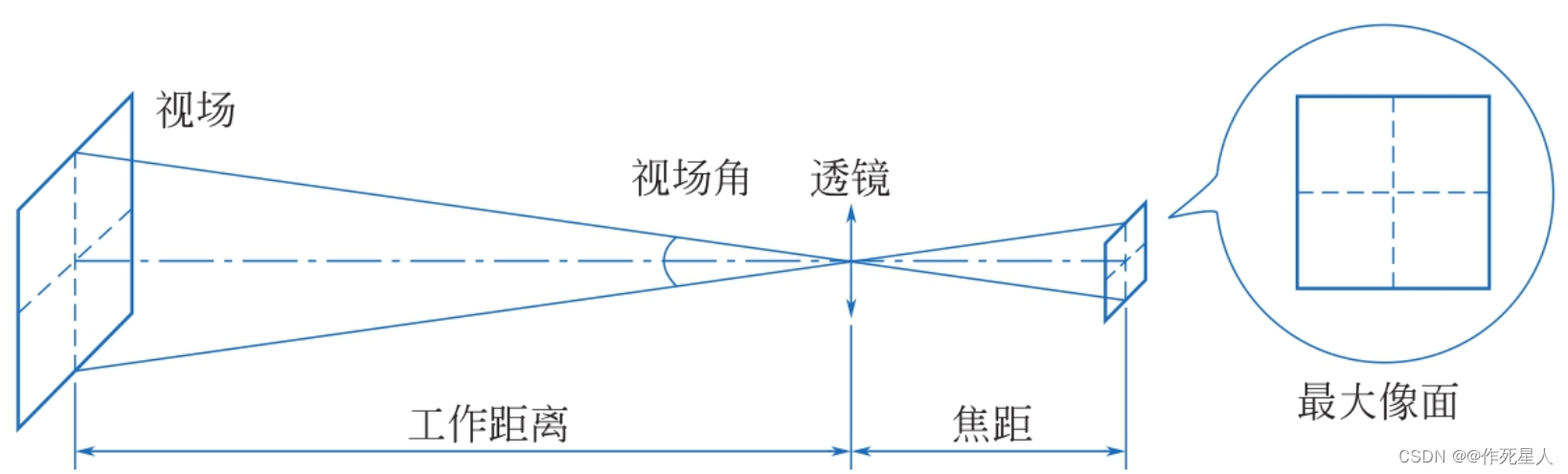 机器视觉初步2：机器视觉基础知识