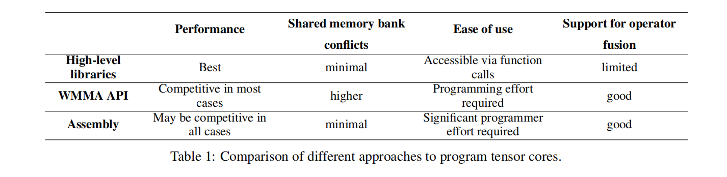 比较编程Tensor Core不同的方法