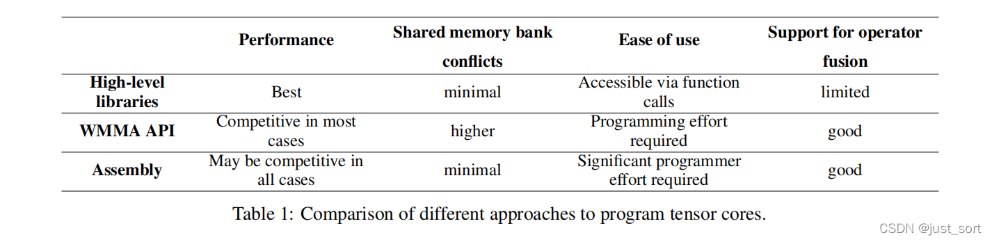 比较编程Tensor Core不同的方法