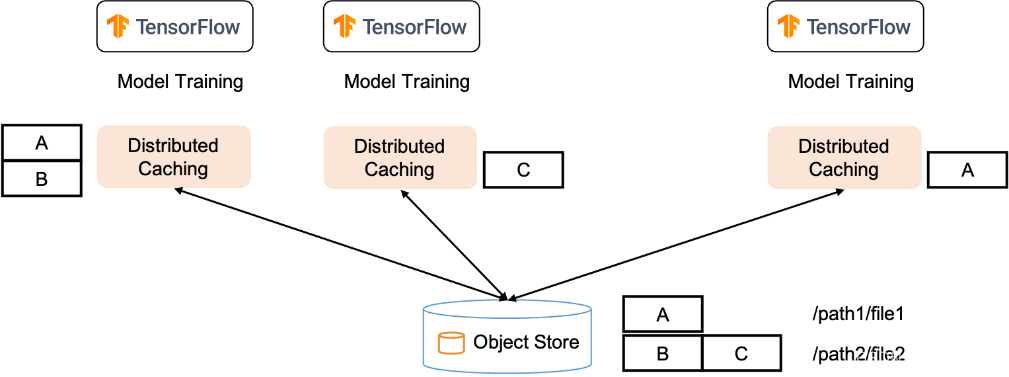 Figure 1 Distributed cache