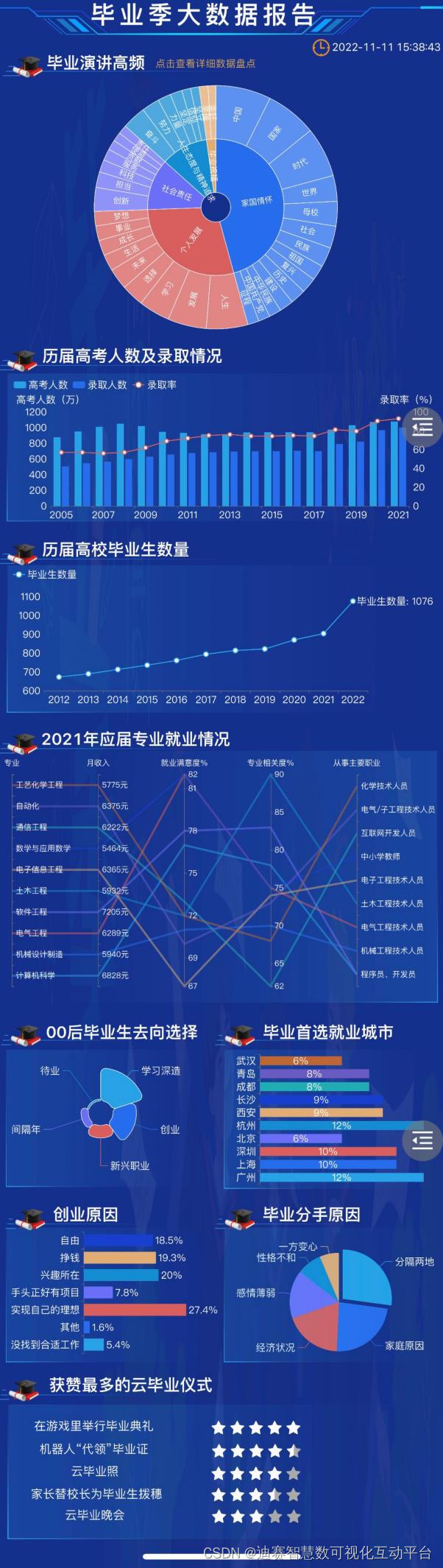 旭日图超越了传统的饼图和圆环图，能表达清晰的多层级和归属关系