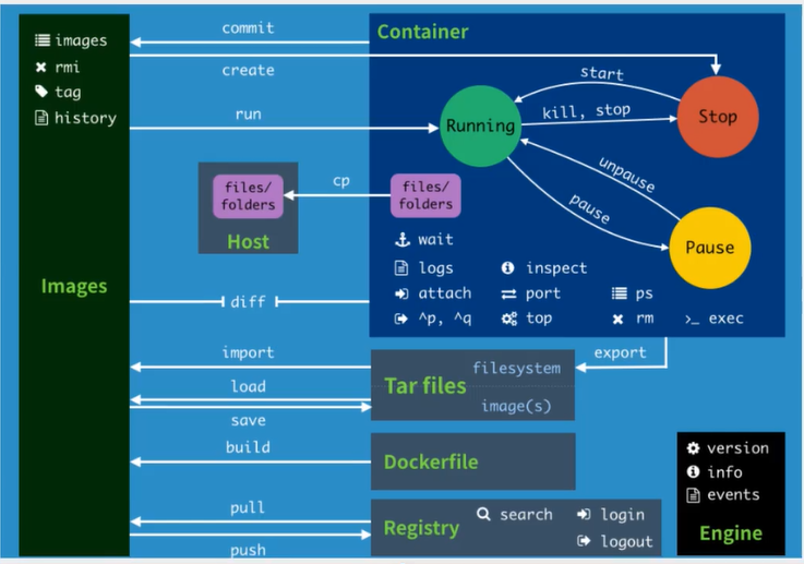 Docker基本组成 和 基本命令