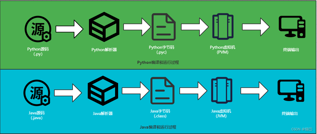 【Python】Java工程师学Python之一分钟了解Python