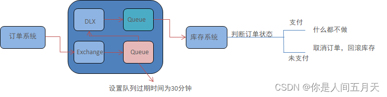 RabbitMQ高级特性