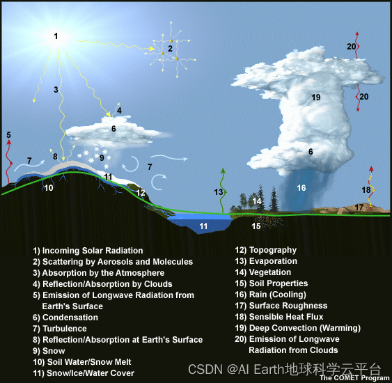 AI Earth 深度学习模型替换数值天气预报模型中的参数化方案-大气辐射传输方案_AI Earth地球科学云平台的博客-CSDN博客