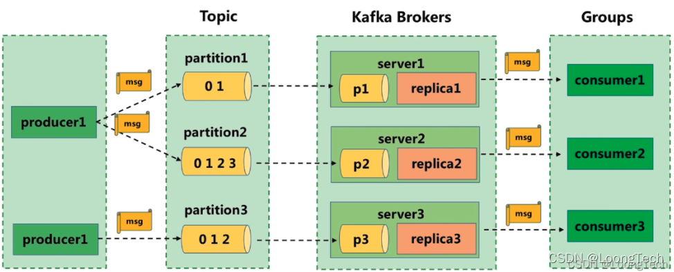 kafka中Topic、Partition、Groups、Brokers概念辨析_kafka topic group-CSDN博客