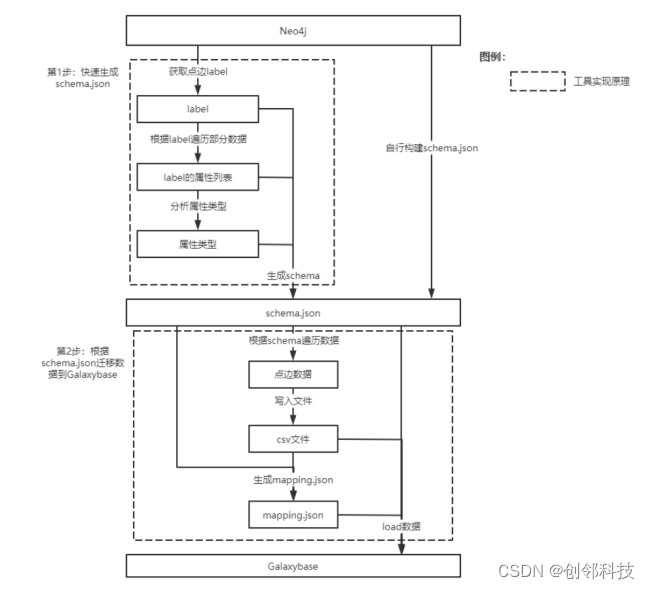 convert数据迁移流程图