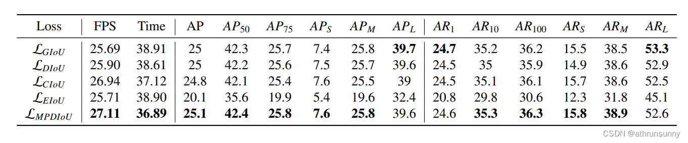 MPDIoU: A Loss for Efficient and Accurate Bounding BoxRegression--论文学习笔记