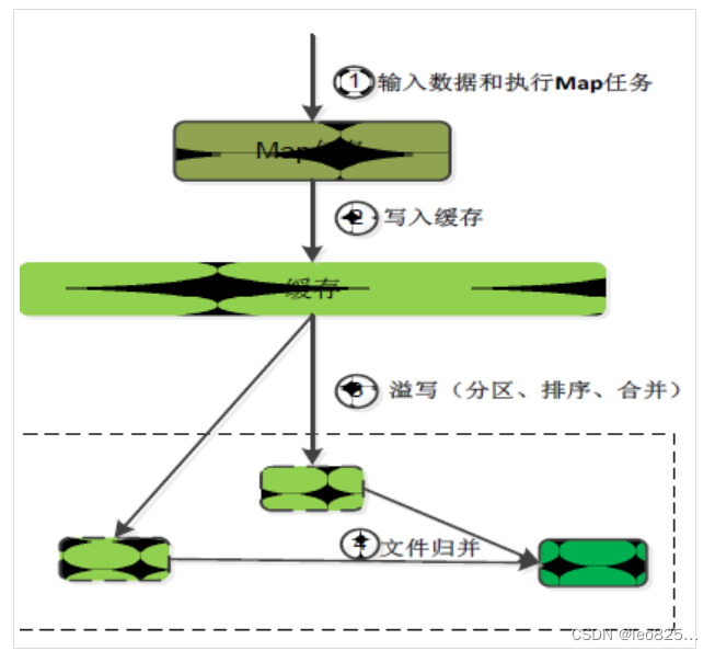 map 端 shuffle