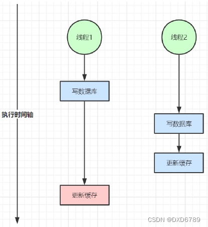 Java集群实战：单体架构升级到集群架构（六）分布式缓存REDIS