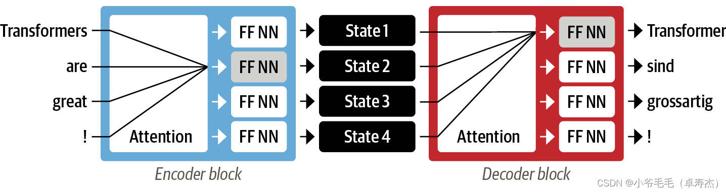 图1-6 原生Transformer的编解码器体系结构