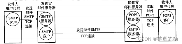 计算机网络应用层（期末、考研）