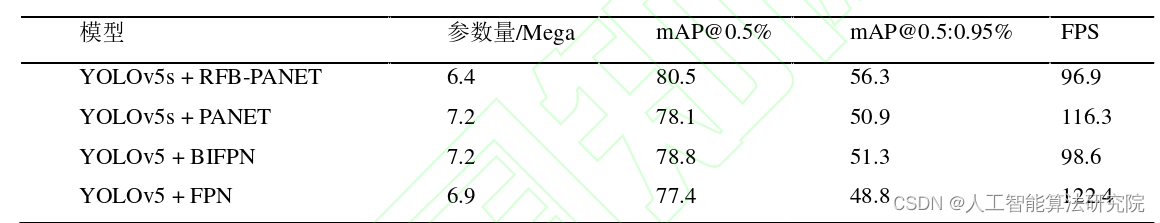 【YOLOv7/YOLOv5系列改进NO.51】融入多分支空洞卷积结构RFB-Bottleneck改进PANet构成新特征融合网络