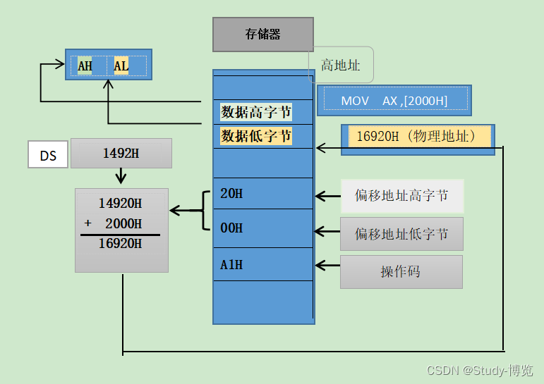小白的入门之——汇编语言程序设计教程