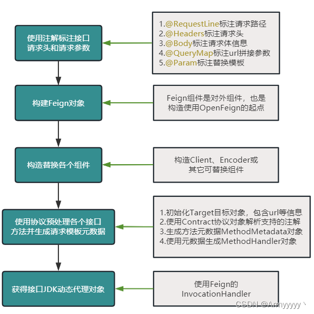 构造动态代理对象流程