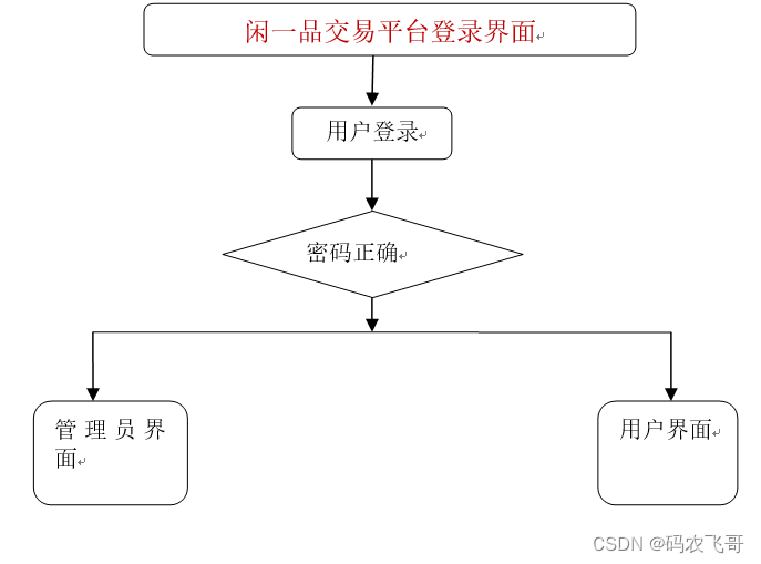 图3-2 登录结构图