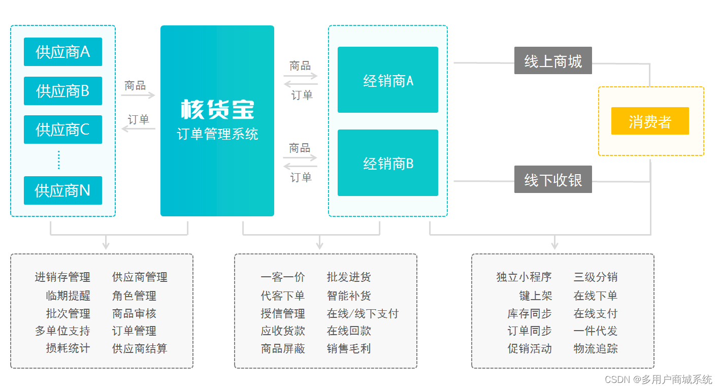 多平台订单管理系统_php管理系统源文件「建议收藏」