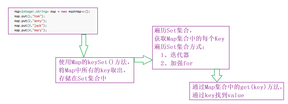 [外链图片转存失败,源站可能有防盗链机制,建议将图片保存下来直接上传(img-81FFF99L-1687769946094)(photo/JavaSE12_集合.assest/1671431571924.png)]