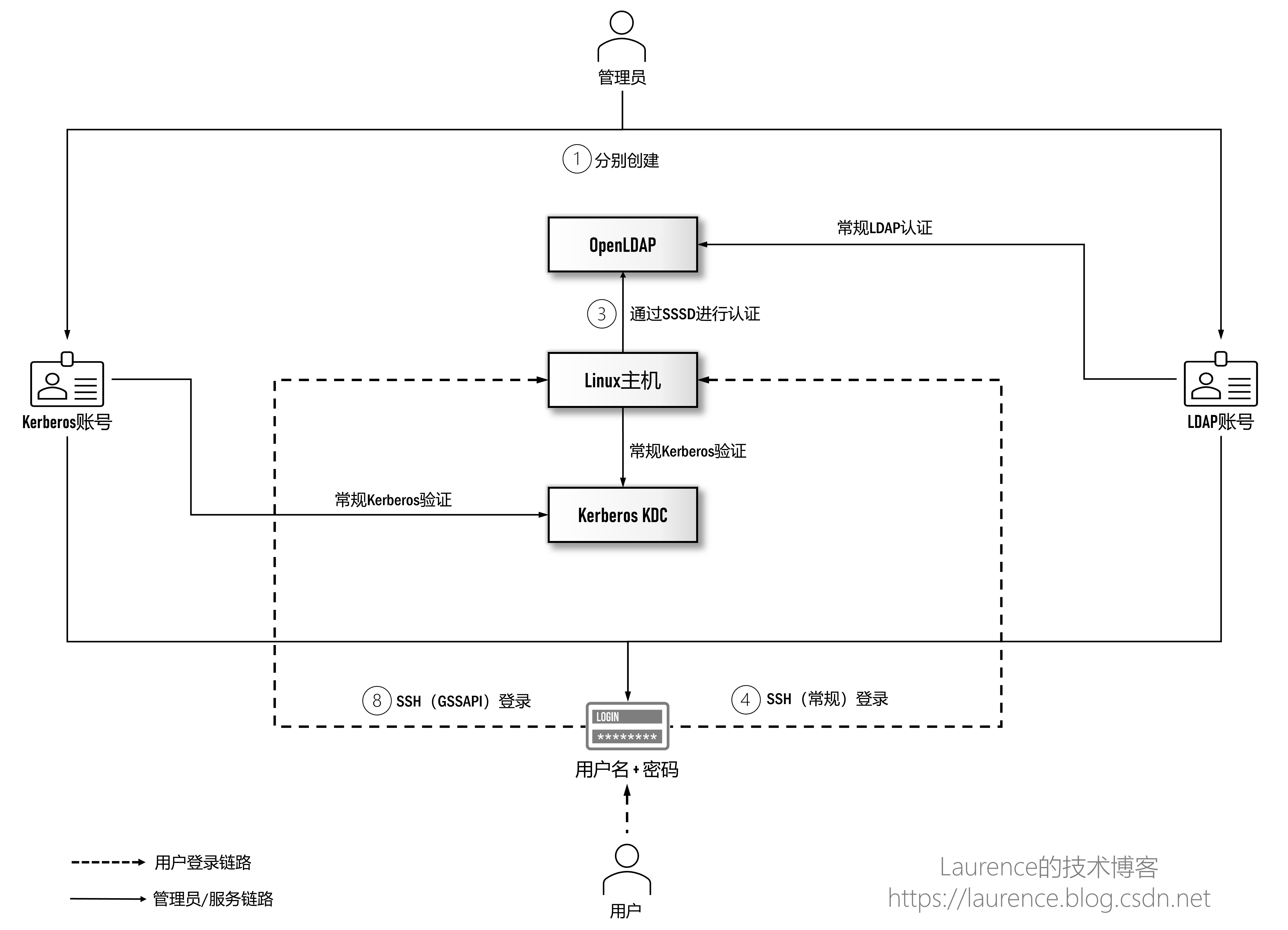 集成OpenLDAP与Kerberos实现统一认证(三)：基于SASL/GSSAPI深度集成