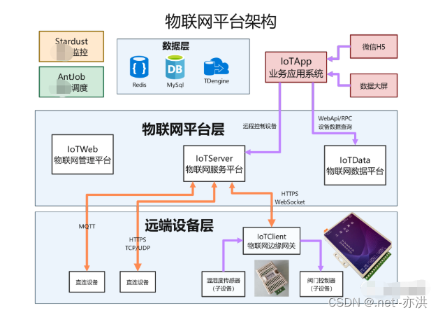 IOT物联网系统架构