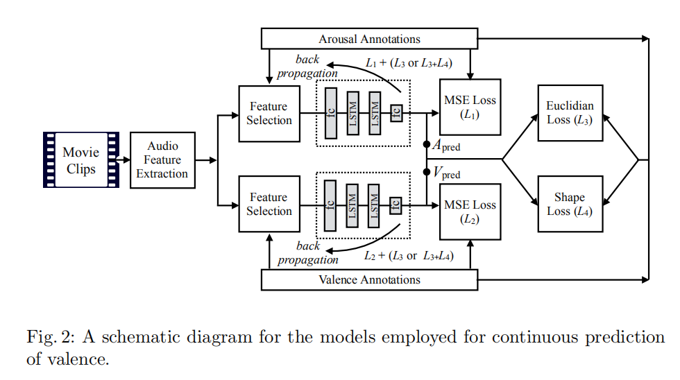 [论文记录] 2019 - Utilizing Arousal-Valence Relationship for Continuous ...