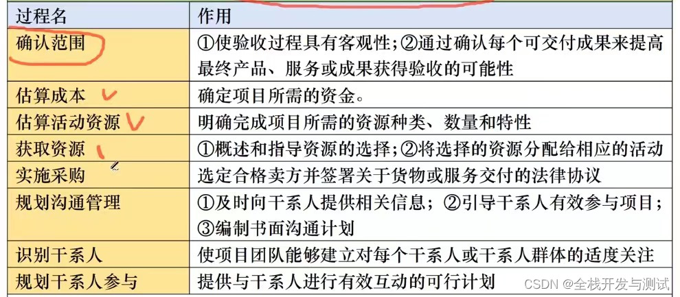 2023年信息系统项目管理师-粗略了解整体主要知识脉络