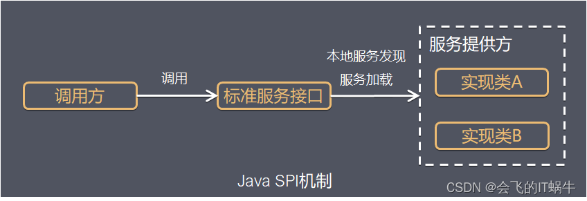 SPI 动态服务发现机制