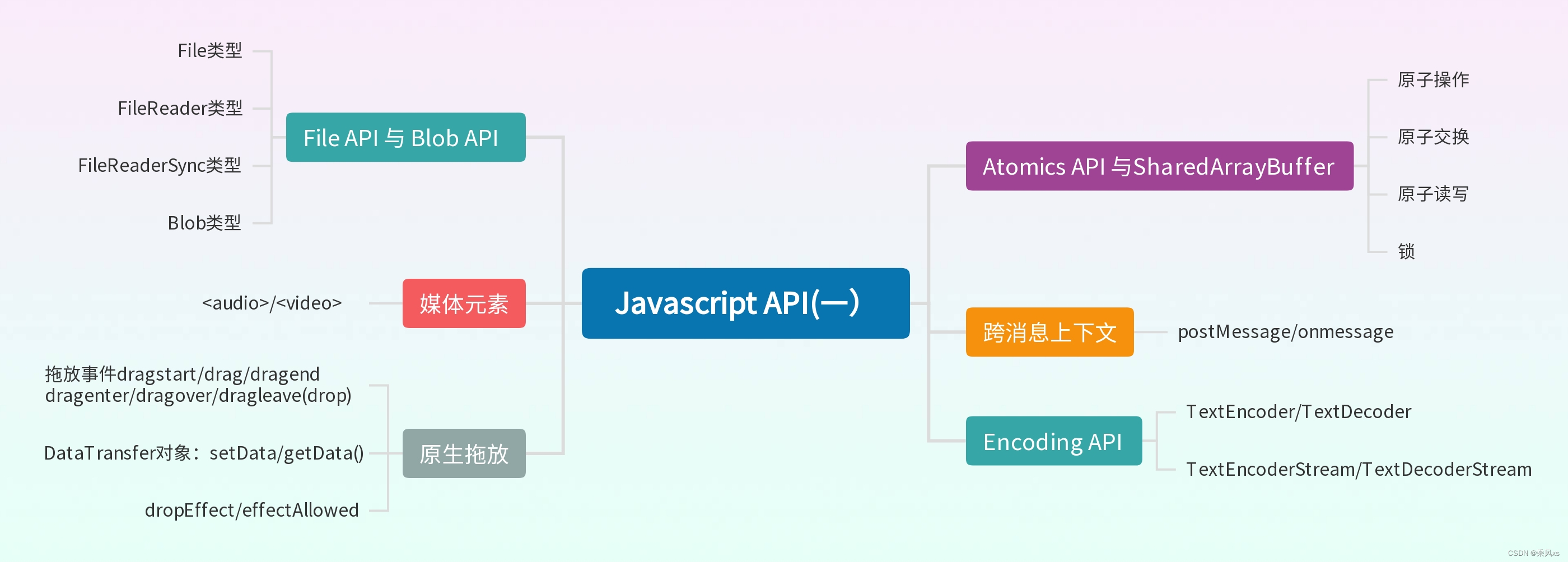 二十、Javascript API(一）