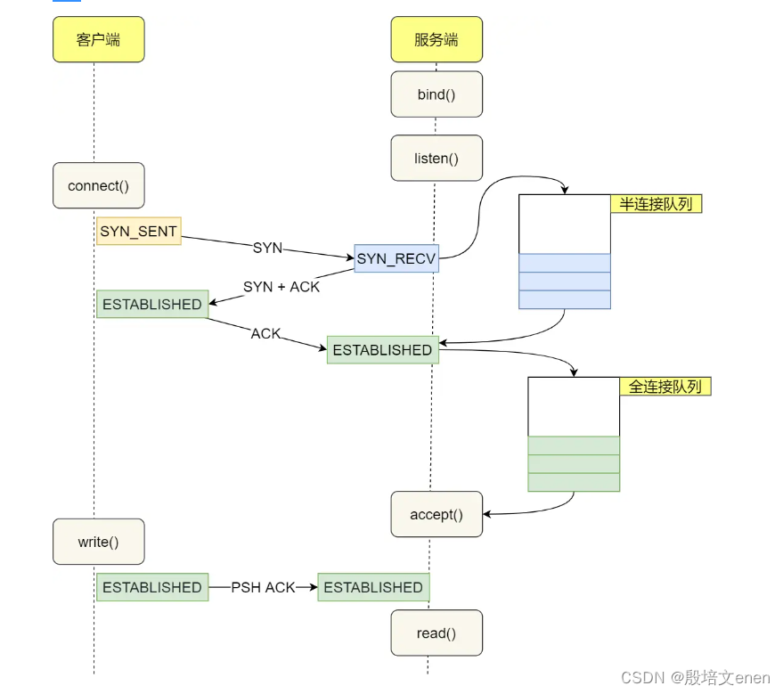 TCP，TCP 连接建立，TCP 连接断开，Socket 编程