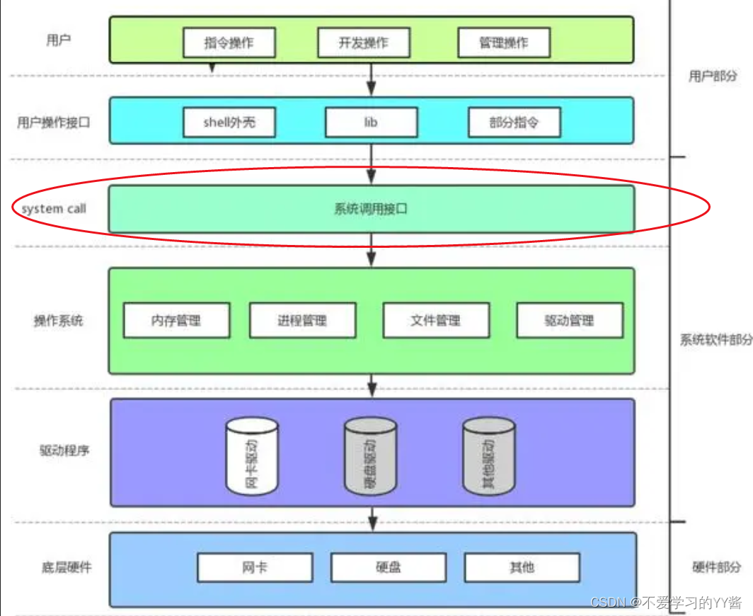 【Linux】操作系统与冯诺依曼体系——深度解析（软硬件层面）