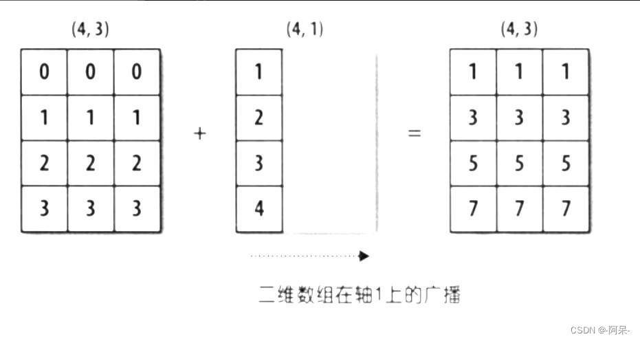 第1关：Numpy广播