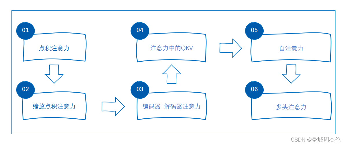 [外链图片转存失败,源站可能有防盗链机制,建议将图片保存下来直接上传(img-npjJuAYN-1689687821801)(image/06_attention/1689603947092.png)]