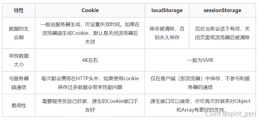 JS 详解 Cookie、 LocalStorage 与 SessionStorage_js sessionstorage-CSDN博客
