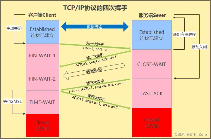 TCP/IP协议的四次挥手