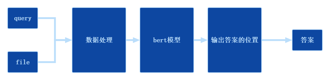 问答模型设计图