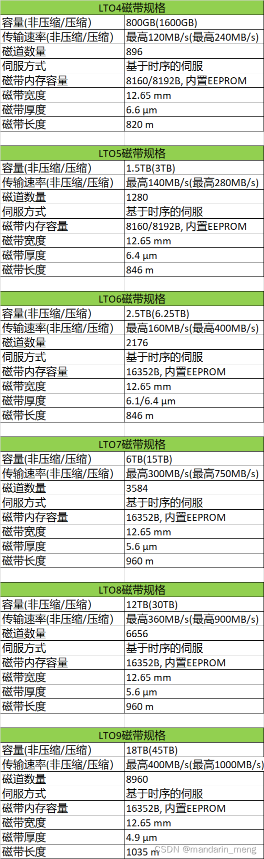 LTO4 - LTO9磁带规格