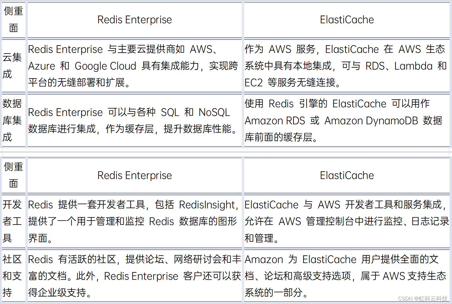 【虹科干货】Redis Enterprise vs ElastiCache——如何选择缓存解决方案？