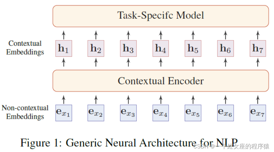 Paper：《Pre-trained Models for Natural Language Processing: A