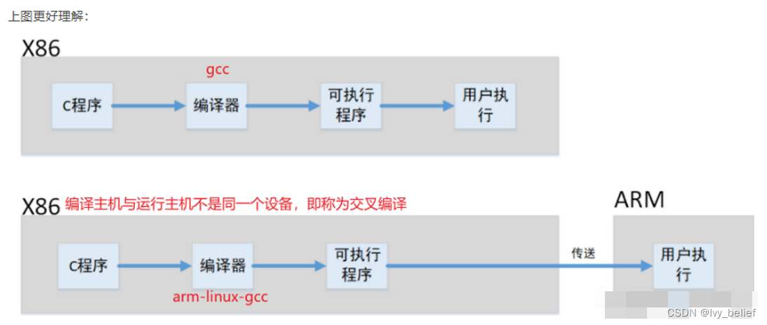 本地编译和交叉编译的理解