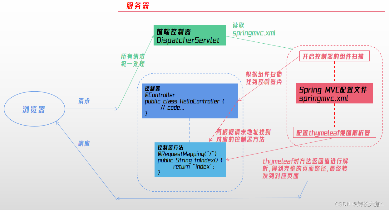 Spring MVC学习 | 简介HelloWord