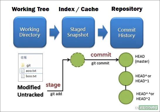 文件存入Repository的过程