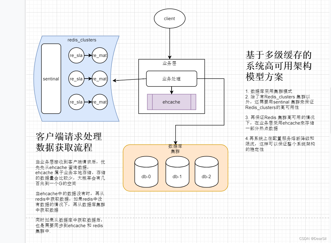 生产环境多级缓存模型图