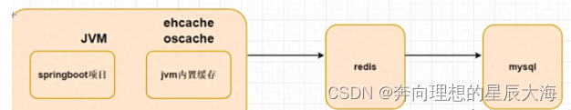 【Redis】Redis做为缓存，MySQL如何与Redis保持数据一致