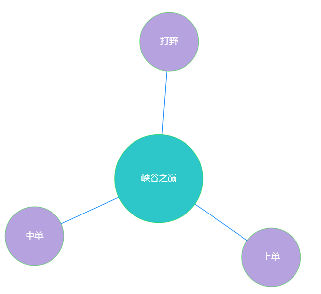echarts绘制节点关系图