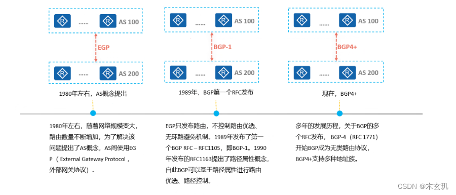 BGP---边界网关协议