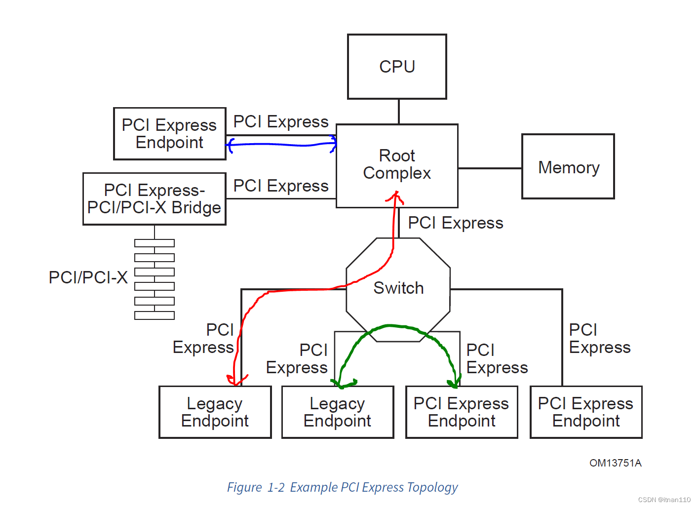 【PCIe小知识】如何区分PCIe协议中的P2P和E2E？